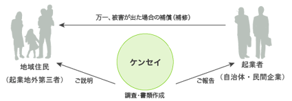 近隣家屋調査（補償業務）