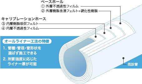 オールライナー工法（特徴）