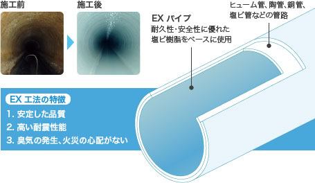 EX工法(特徴)